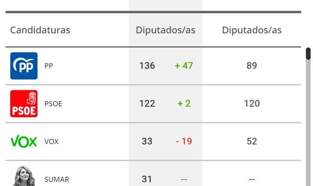 En el 23J gana Feijóo (PP) y la democracia, con la caída de VOX, pero solo Pedro Sánchez podría gobernar en coalición